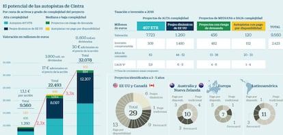 El potencial de las autopistas de Cintra