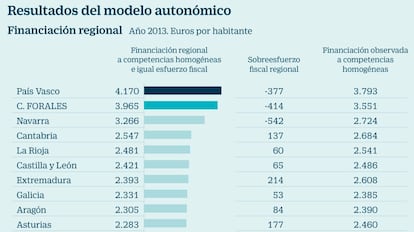 Resultado del modelo autonómico