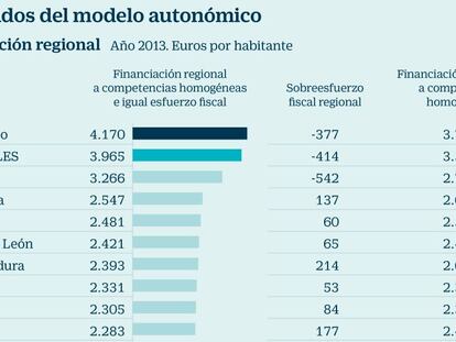 Los expertos proponen dar capacidad a las autonomías para fijar copagos y subir el IVA