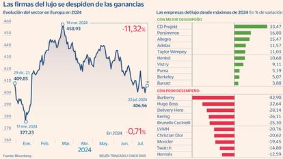 Firmas del lujo Gráfico