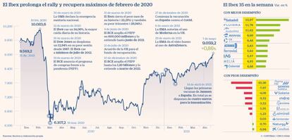 El Ibex prolonga el rally y recupera máximos de febrero de 2020