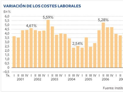Los costes salariales vuelven a aumentar en el primer trimestre