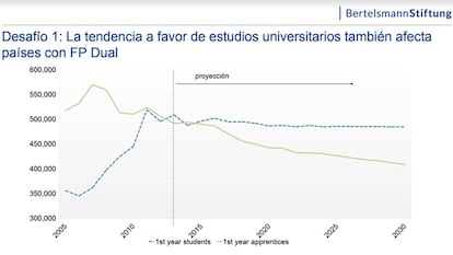 La línea marrón muestra la evolución de los alumnos alemanes matriculados en FP Dual y la azul discontinua los inscritos en la universidad