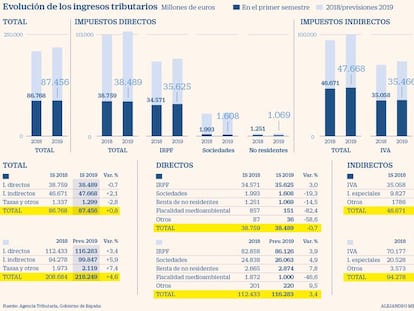 El alza salarial a los funcionarios eleva la recaudación pero agrava el déficit público