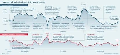 Ibex y prima de riesgo