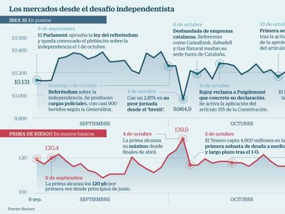 Ibex y prima de riesgo