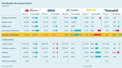 Resultados de la gran banca en 2017