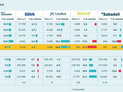 Santander ganó más en 2017 que el resto de grandes bancos juntos