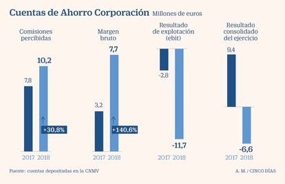 Cuentas de Ahorro Corporacion. Año 2018