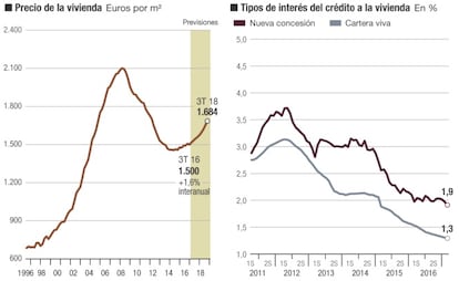 Precio de la vivienda y tipos de interés