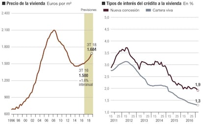 Precio de la vivienda y tipos de inter&eacute;s