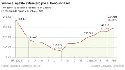 Tenedores de deuda no residentes en Espa&ntilde;a