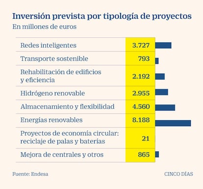 Inversión prevista en Endesa por tipo deproyectos