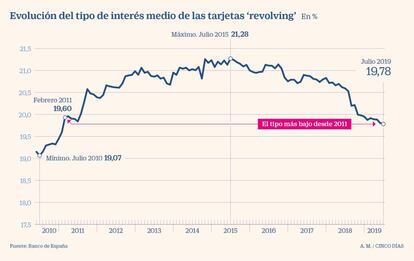 Tipos de interés de las tarjetas 'revolving'