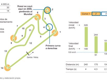 Análisis de las curvas del circuito de Cheste