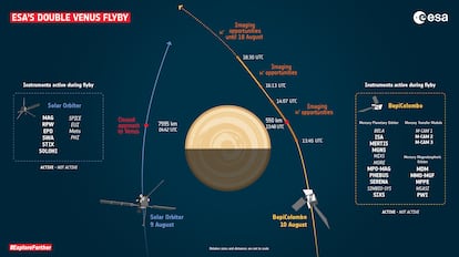 Infografía de la Agencia Espacial Europea que muestra las sondas 'BepiColombo' y 'Solar Orbiter' a su paso por Venus.