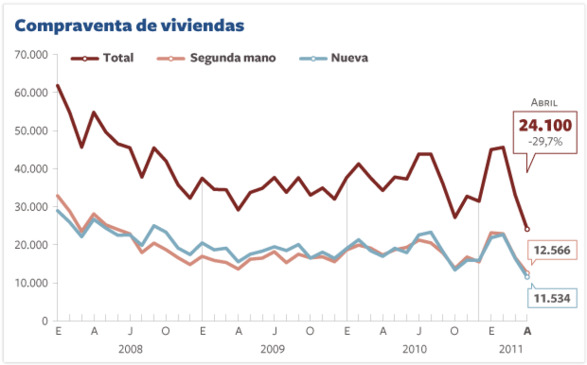 La venta de viviendas disminuye otro 29,7% en abril | Economía | EL PAÍS