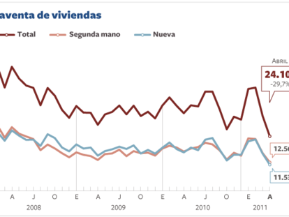 La venta de viviendas disminuye otro 29,7% en abril