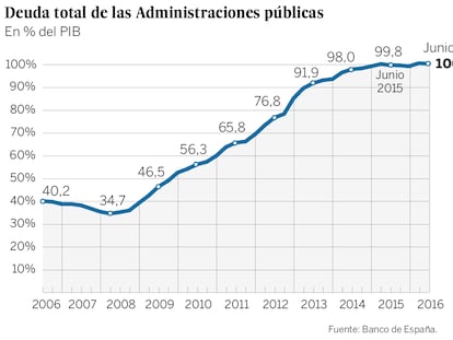La deuda pública marca récord en todas las comunidades autónomas