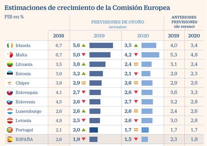 Estimaciones de crecimiento de la CE de otoño de 2019