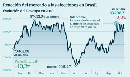 Reacción del mercado a las elecciones en Brasil