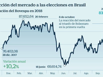 ¿Por qué los analistas ven excesiva la euforia desatada en el mercado tras la victoria de Bolsonaro?