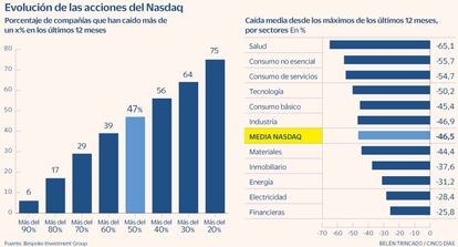 Caídas nasdaq