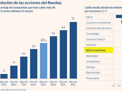 La subida de tipos tumba el rally de las tecnológicas desde la pandemia