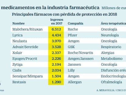 Las farmacéuticas dejarán de ingresar 22.800 millones en 2018 por pérdida de patentes