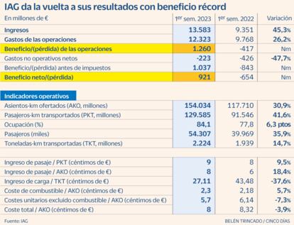 IAG Resultados