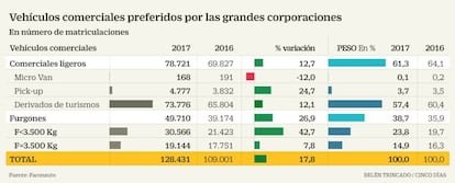 Vehículos comerciales preferidos por las grandes corporaciones