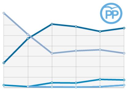 Votantes según la creencia religiosa