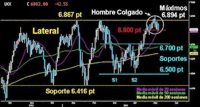 COMIENZA EL RIESGO EN EL FOOTSIE. El selectivo inglés alcanzó ayer el primer soporte de los 6.800 puntos. Los bajistas lograron detener el giro alcista que sugería un nuevo asalto a los 6.900 puntos. Los dos martillos previos fueron anulados con una extensa y sólida vela negra. El Hombre Colgado trazado en los máximos anuales, cada vez más cerca de confirmarse. Por debajo de soportes, los cuerpos especiales británicos se verán defendiendo los 9.700 puntos. Zona de ruptura del doble suelo iniciado en los 6.500 puntos.