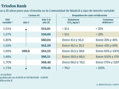 Hipotecas más baratas para pisos que consumen menos