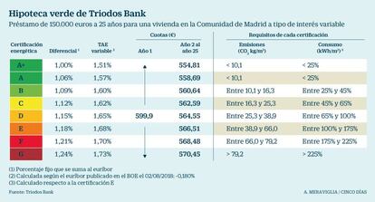 Hipoteca verde de Triodos Bank