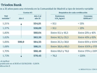 Hipotecas más baratas para pisos que consumen menos