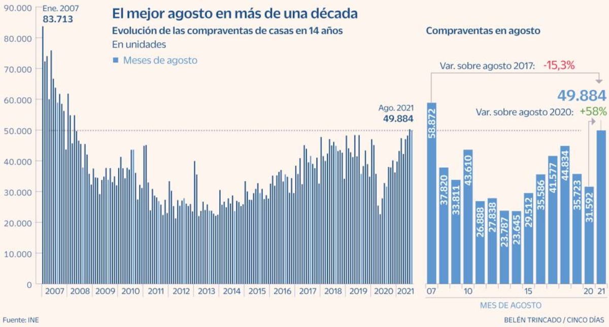 La compra de viviendas sigue disparada: sube el 58% en agosto a su ...