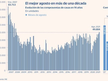 La compra de viviendas sigue disparada: sube el 58% en agosto a su mayor cifra en ese mes en 14 años