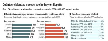 Las viviendas vac&iacute;as que quedan en Espa&ntilde;a