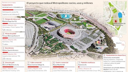 El proyecto que rodea al Metropolitano: socios, usos y millones