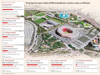 Así es la red de socios del Atlético de Madrid para la piscina de olas, el golf o las zonas comerciales del Metropolitano