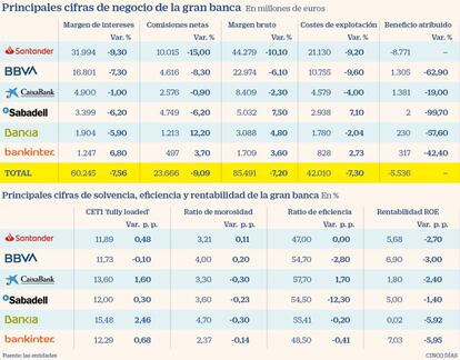 Resultados y solvencia de la gran banca en 2020