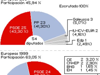 Reparto de diputados