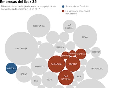 Las grandes empresas que se han ido de Cataluña