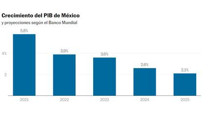 Banco Mundial: Crecimiento económico de México para 2024