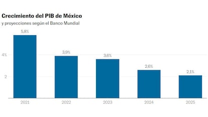 Banco Mundial: Crecimiento económico de México para 2024