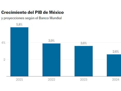 El Banco Mundial mejora levemente su perspectiva para México y ve un crecimiento de 2,6% para este año