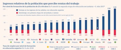 Titulados superiores