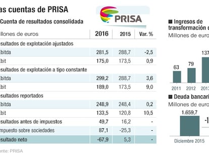 PRISA triplicó su beneficio antes de impuestos y redujo la deuda en 2016