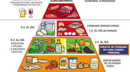 Pir&aacute;mide de la Alimentaci&oacute;n Saludable 2015 de la SENC espa&ntilde;ola.